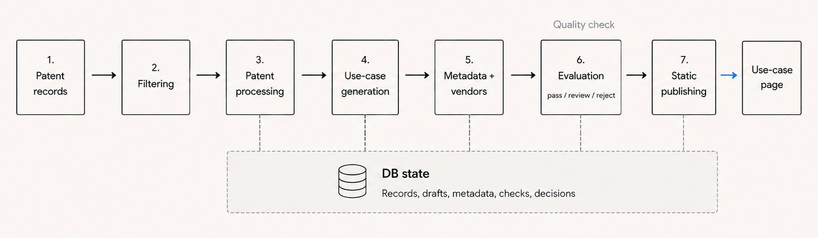 Diagram of the Use Case Library patent-to-use-case publishing pipeline, from patent records through filtering, processing, generation, metadata, evaluation, static publishing, and the final use-case page.